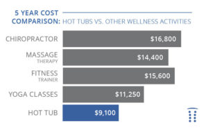 hot tub costs vs other wellness activity costs