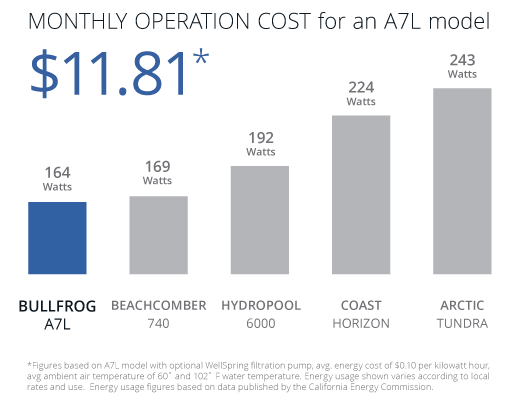 monthly operation cost for an A7L model